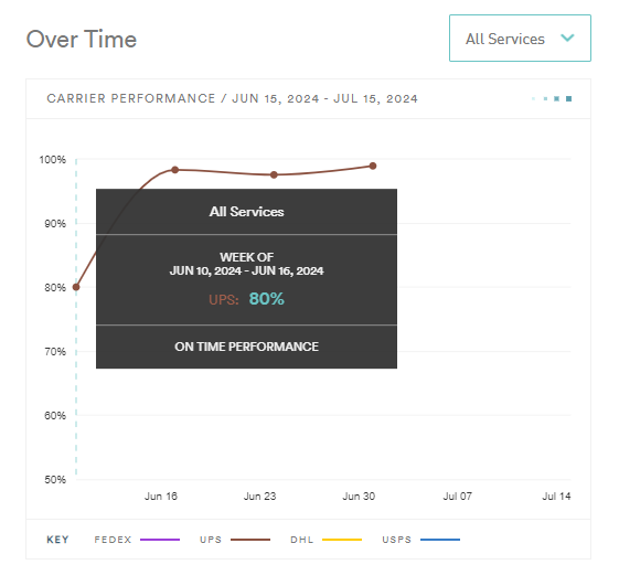 What is Carrier Performance (On Time Performance)?